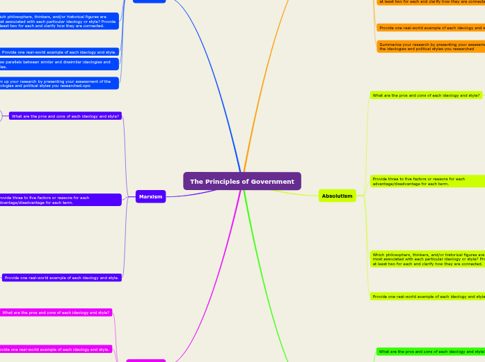 The Principles of Government Mind Map